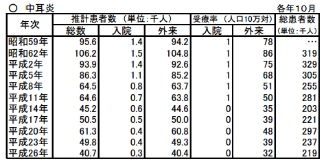 厚生労働省「政府統計 平成26年 患者調査(傷病分類編)」